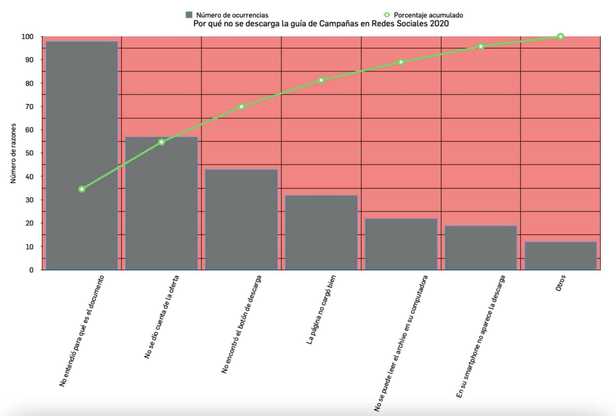 Diagrama de Pareto qué es, para qué sirve, cómo hacerlo y ejemplos (2022)