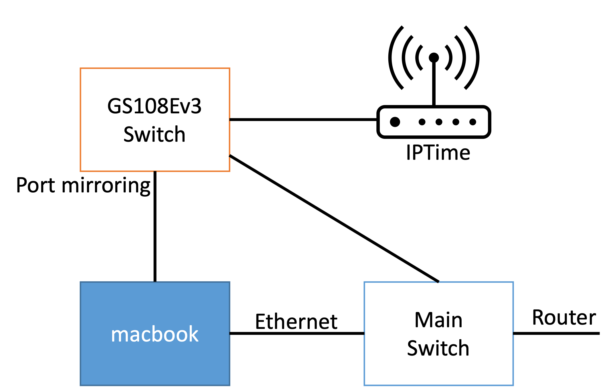 Port Mirroring 기능 지원 저렴한 스위치 GS108Ev3 All about IoT