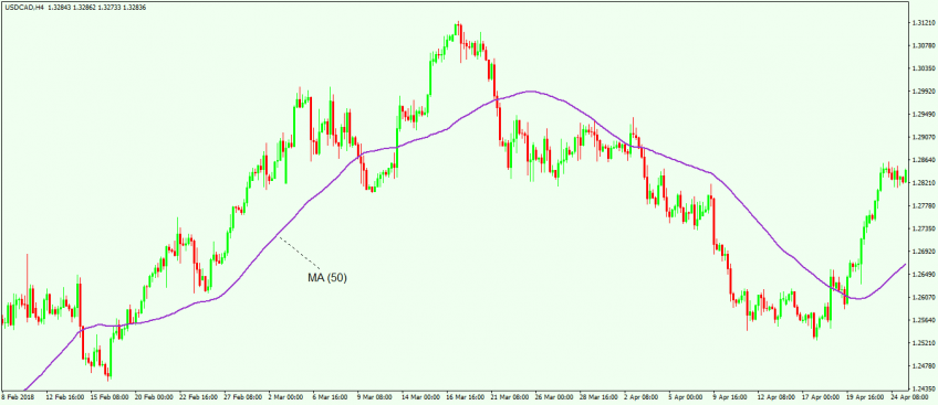 Trend indicators HYCM Lab