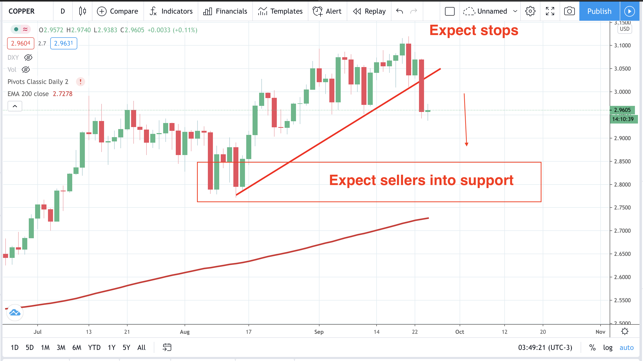 Why the copper market is vulnerable to sellers HYCM Lab