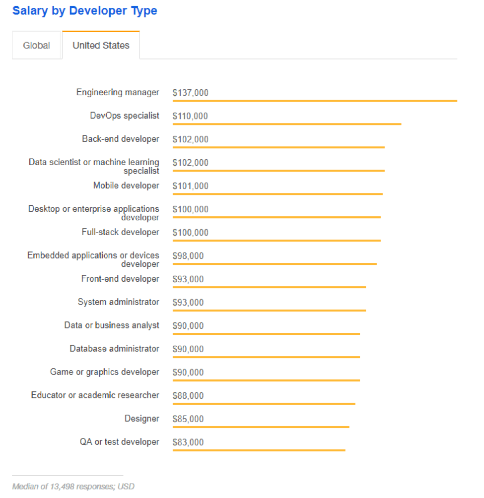 US Average Developer Salary by City HyperionDev Blog