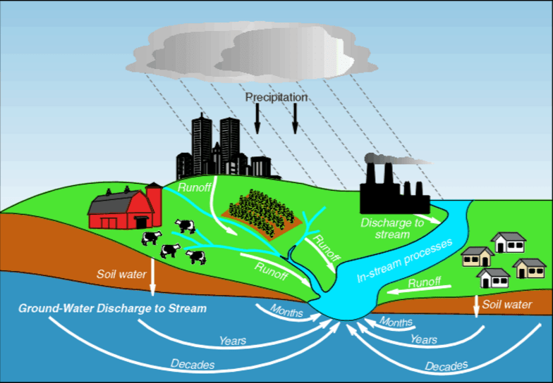 Surface and Groundwater Degradation Scraby