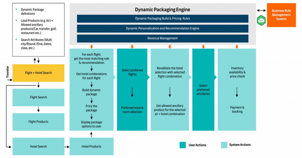 Dynamic Packaging An Implementation Approach with Machine Learning and