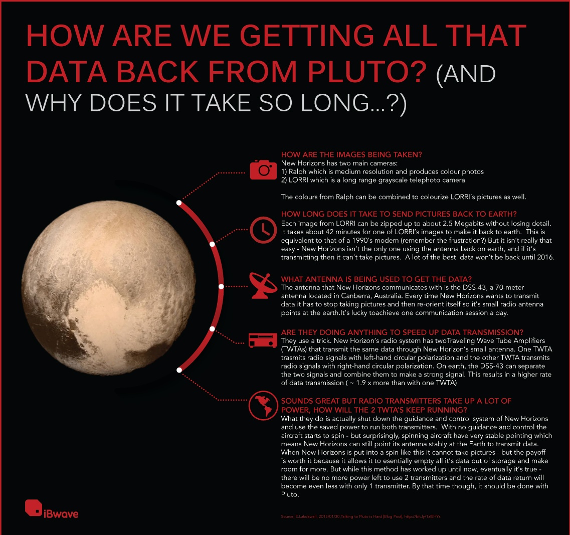 [Infographic] How are we getting that data back from Pluto? iBwave