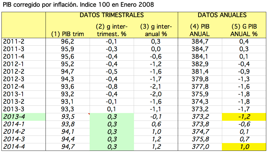 Cómo se calcula el crecimiento económico PIB Economía para todos