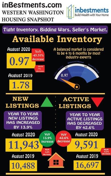 ?Shhh... Housing is the Secret Bull Market of 2020. InBestments Blog