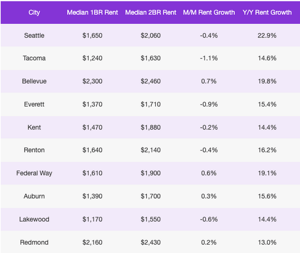 Seattle Housing Archives InBestments Blog