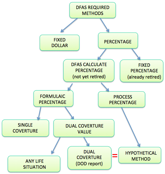 Dual Coverture vs. Hypothetical Method Military Divorce Retirement