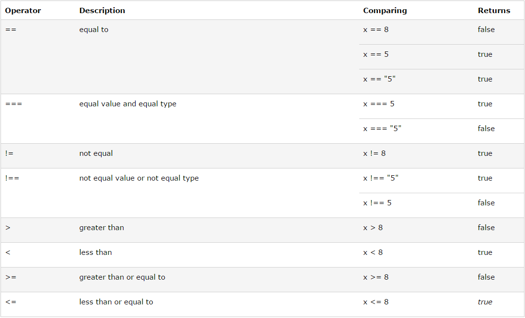 JavaScript Comparison and Logical Operators