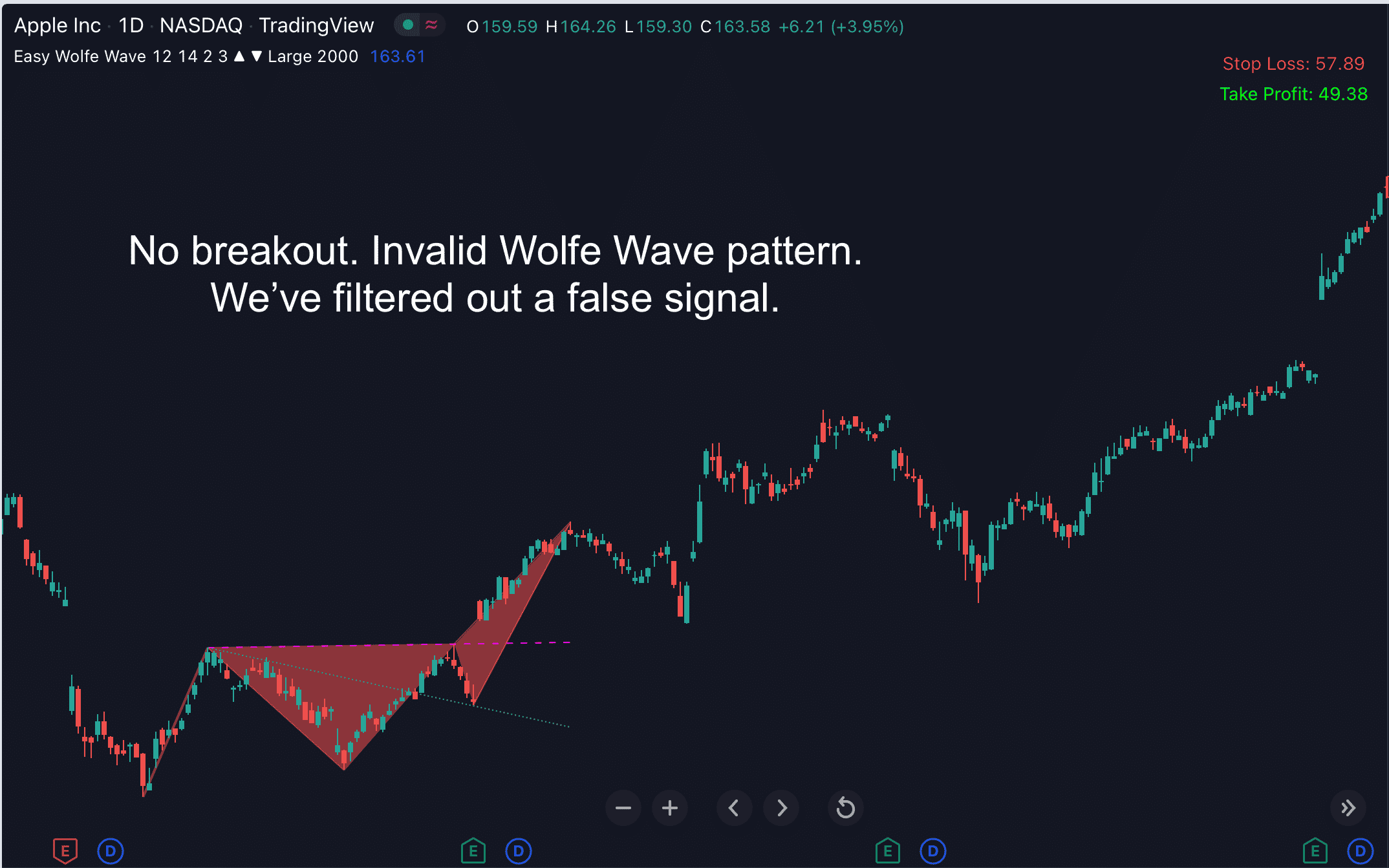 Easy Wolfe Wave Indicator for Tradingview - Indicator Vault
