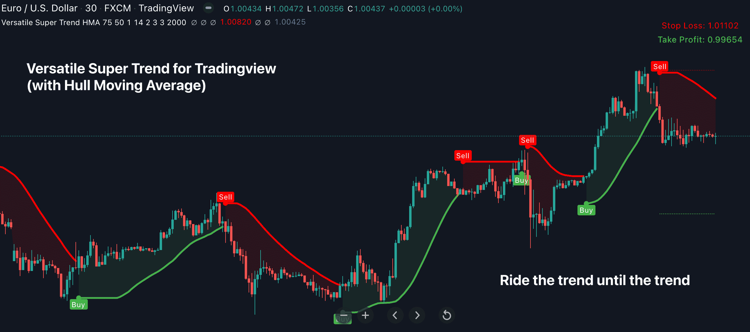 Versatile Super Trend for Tradingview Indicator Vault