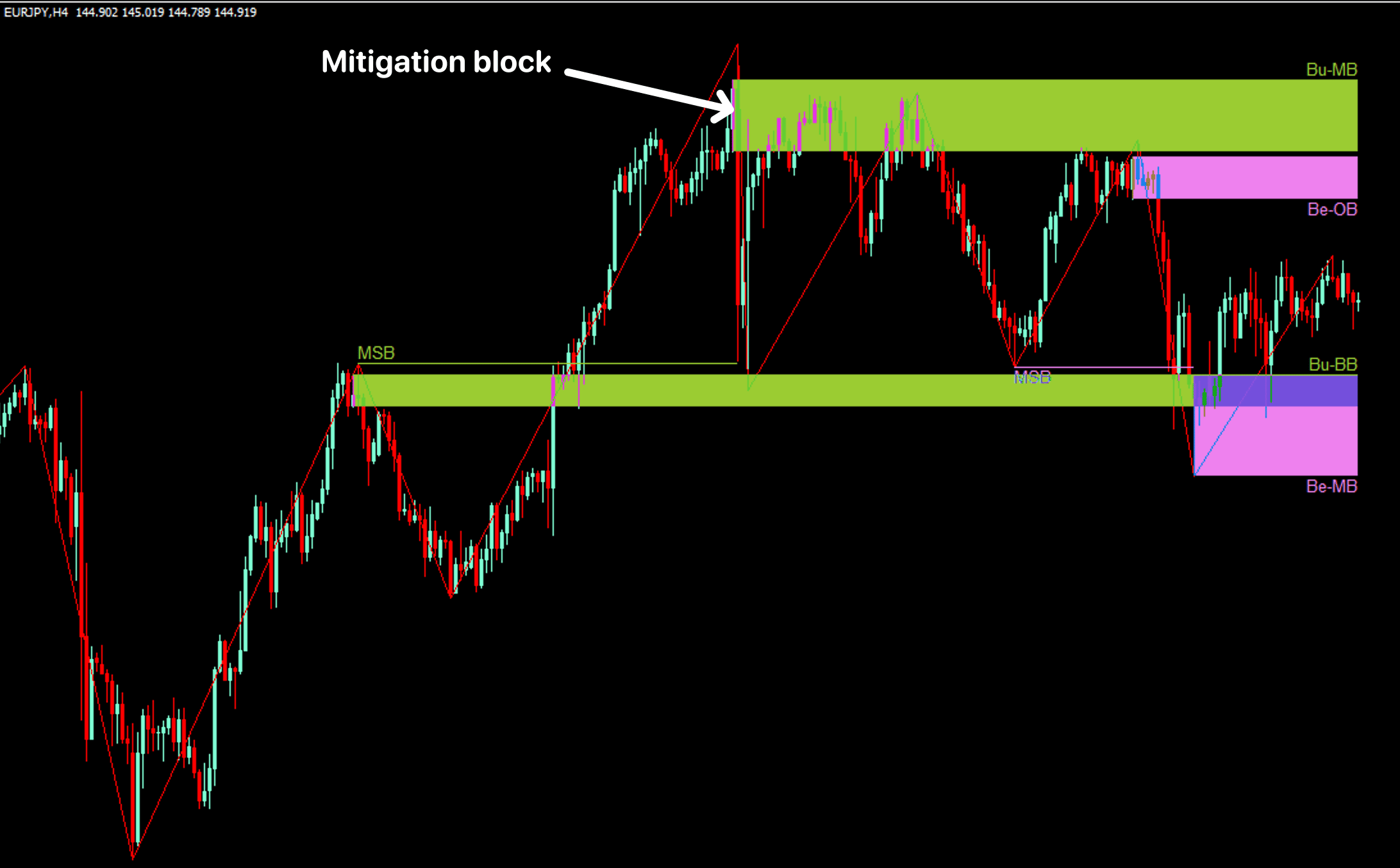 Allinone SMC indicator for MT4 Smart Money Concepts Indicator Vault