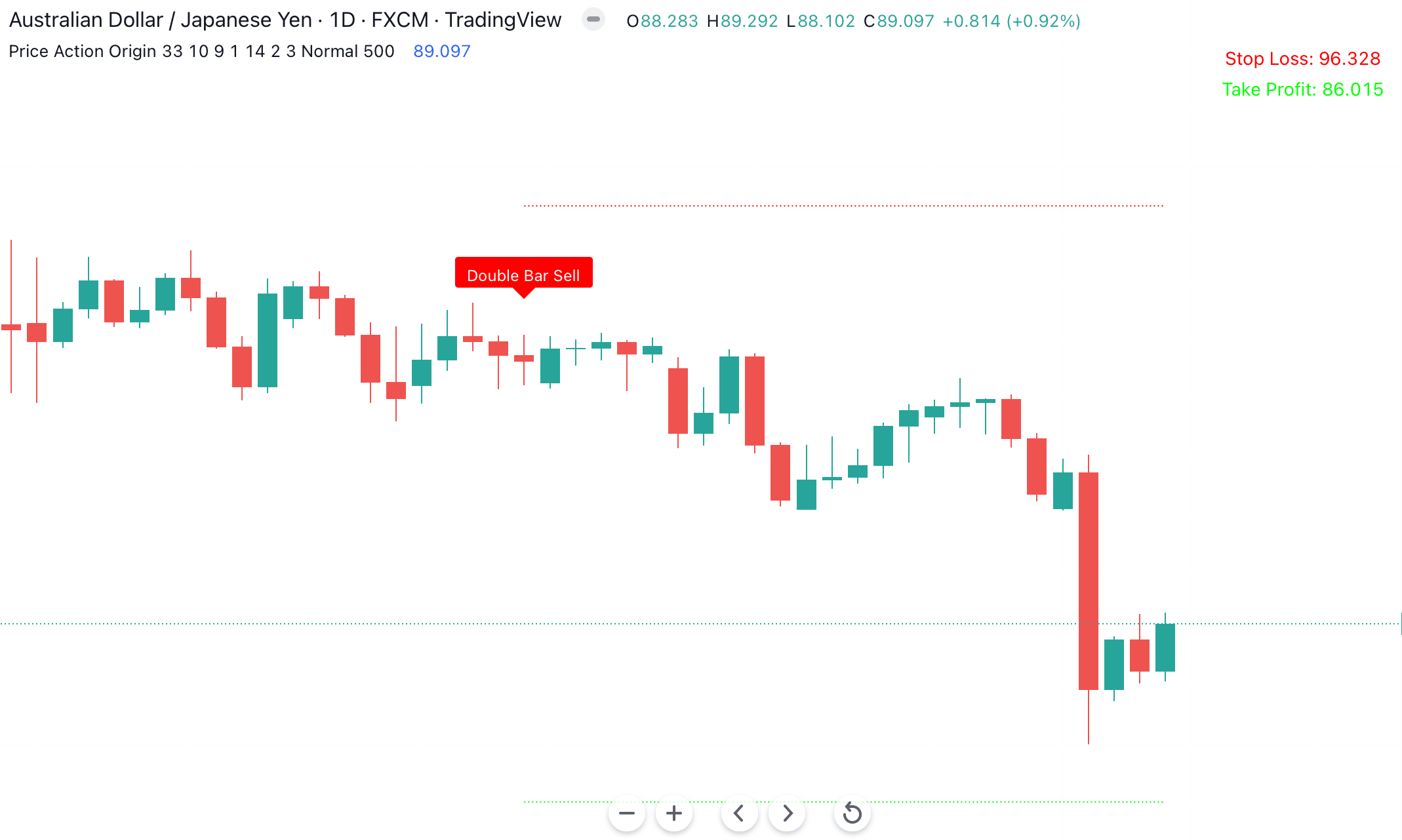 Price Action Origin Indicator for Tradingview Indicator Vault