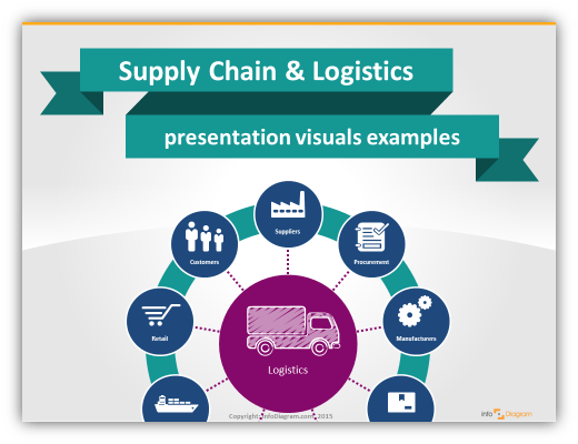 Illustrating Supply Chain Presentation Blog Creative Presentations