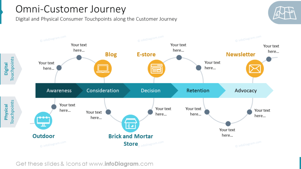 OmniCustomer Journey Digital and Physical Consumer Touchpoints Blog
