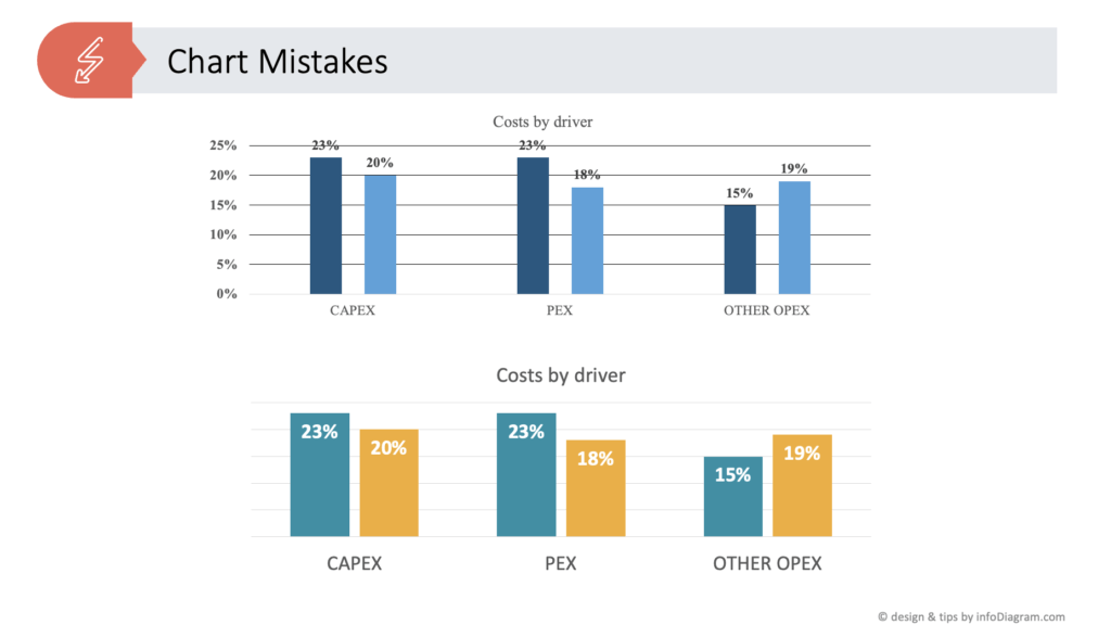 Perfecting Your Chart in PowerPoint Top Mistakes in Data Visualization