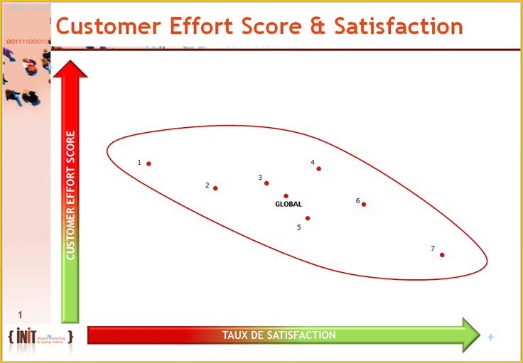 Le Customer Effort Score estil corrélé avec le taux de satisfaction