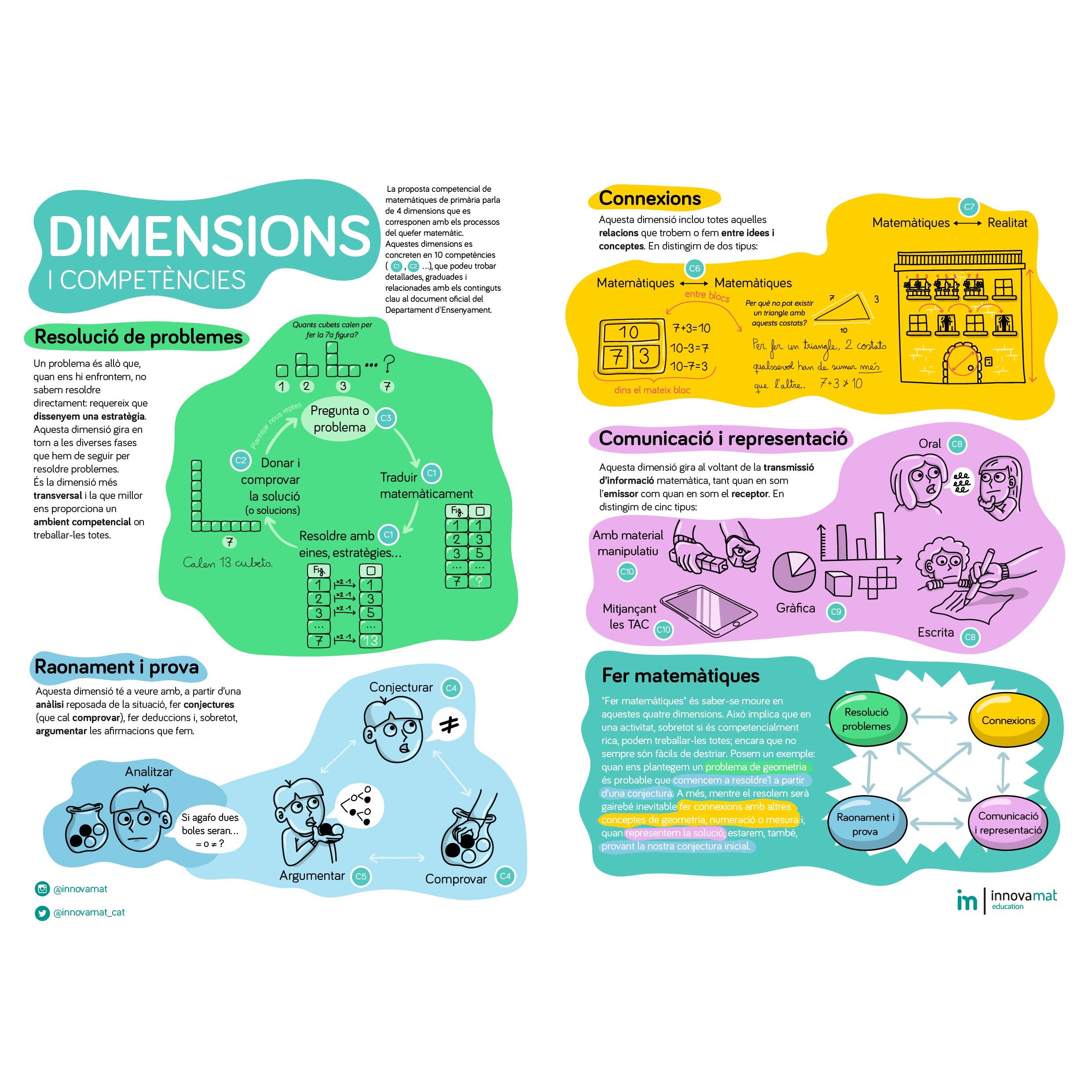 Competències del currículum català Innovamat Blog