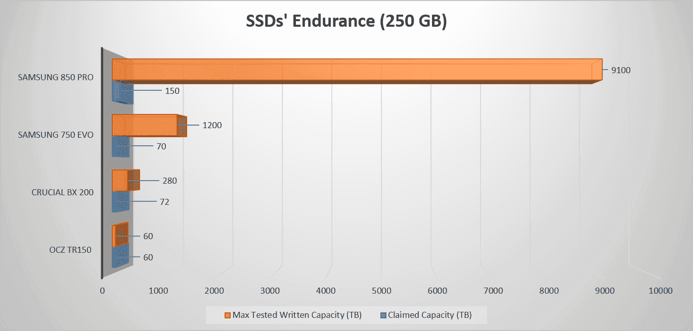 Durée de vie d'un SSD informatique Industrielle & IIoT