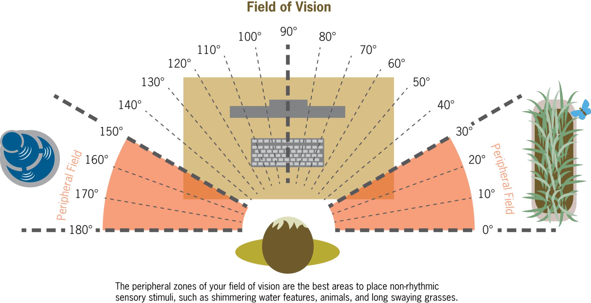 NonRhythmic Sensory Stimuli Give Yourself a Break!