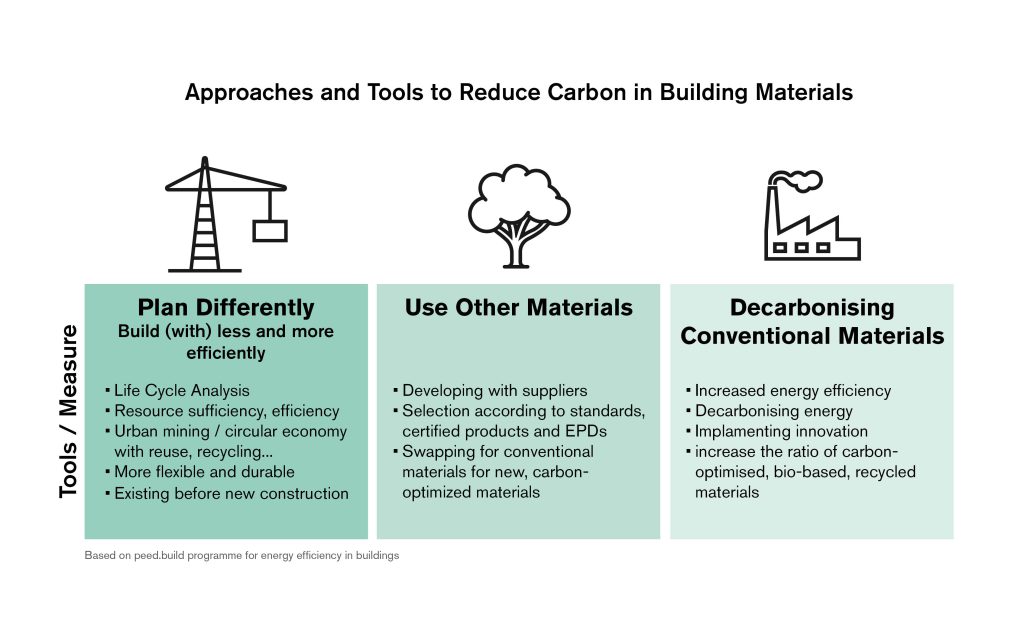 Solutions to Reduce Building Materials’ Carbon Footprint Human Spaces