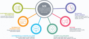 What is IVR and How It Helps Small Business | Intermedia
