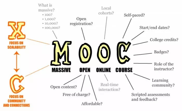 The 'MOOC' Revolution Internshala blog