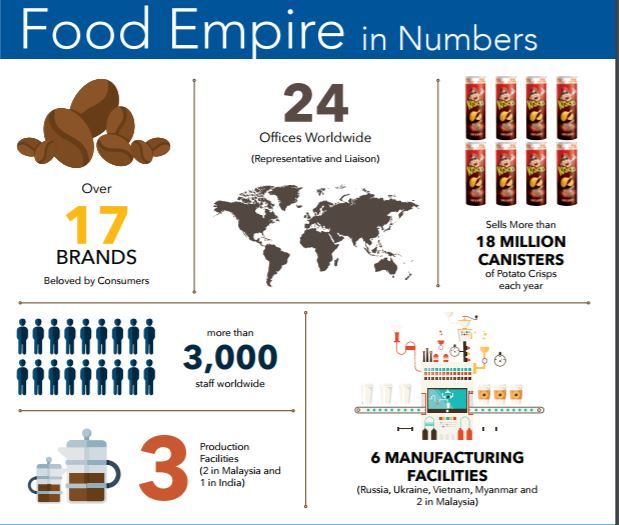 A Complete Analysis Of FoodEmpire Holdings Ltd's Business