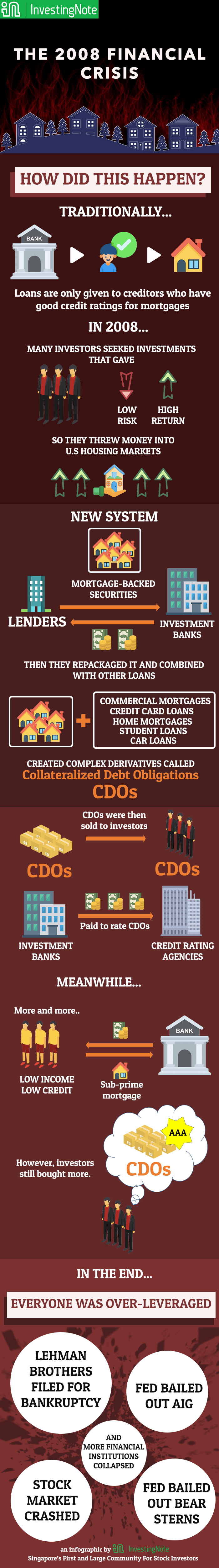 The 2008 Financial Crisis What Caused the Financial