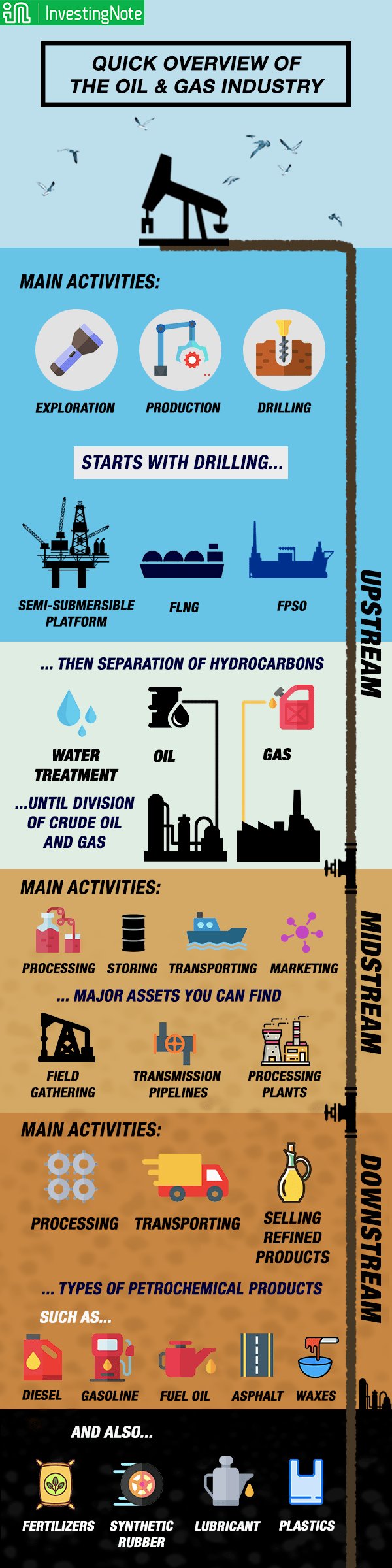 A Short and Quick Introduction to The Oil and Gas Industry
