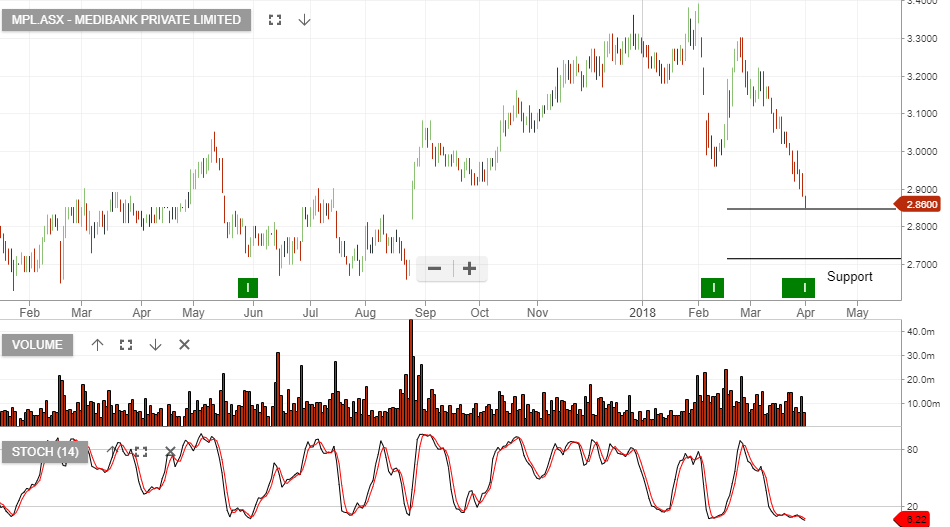 Medibank Rising Political Risk Investor Signals