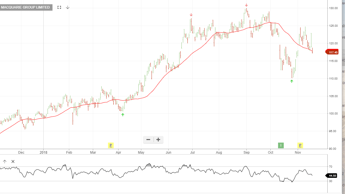 Macquarie Upgrades Earnings Investor Signals