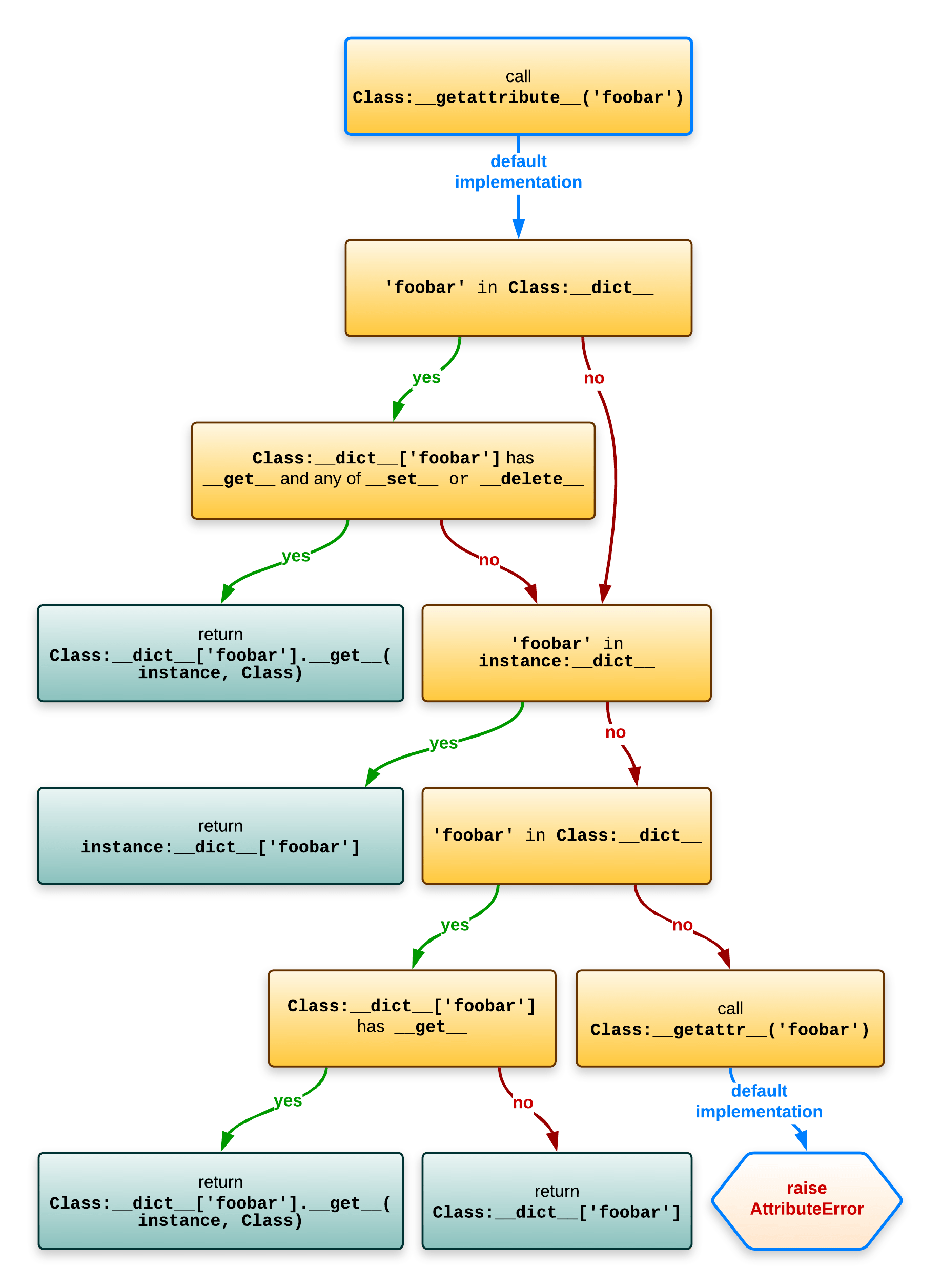 Understanding Python metaclasses ionel's codelog