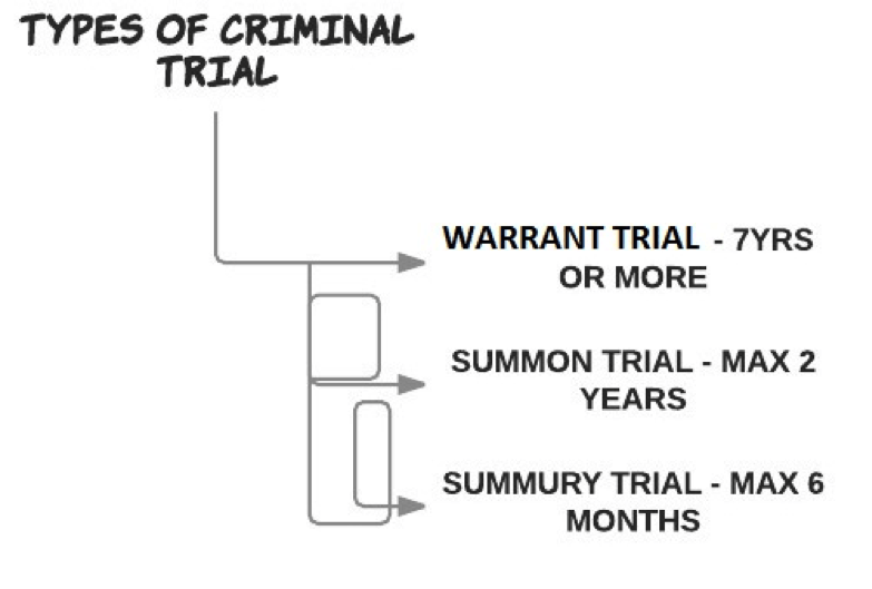 All about the various stages of criminal trial in India