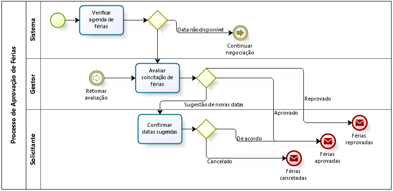 Melhores práticas de modelagem BPMN Blog da iProcess