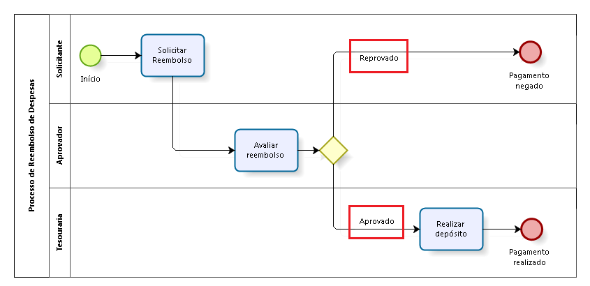 problemas comuns BPMN Blog da iProcess