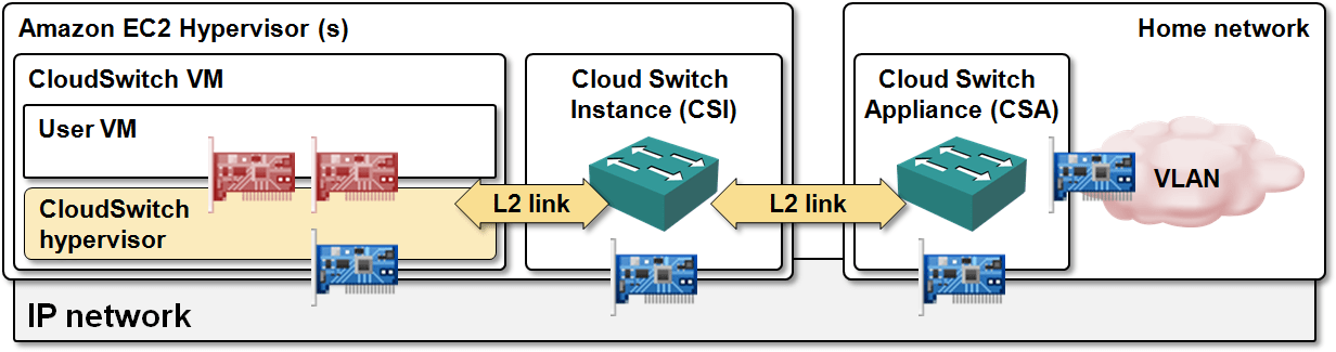 CloudSwitch – VLAN extension done right « ipSpace.net blog