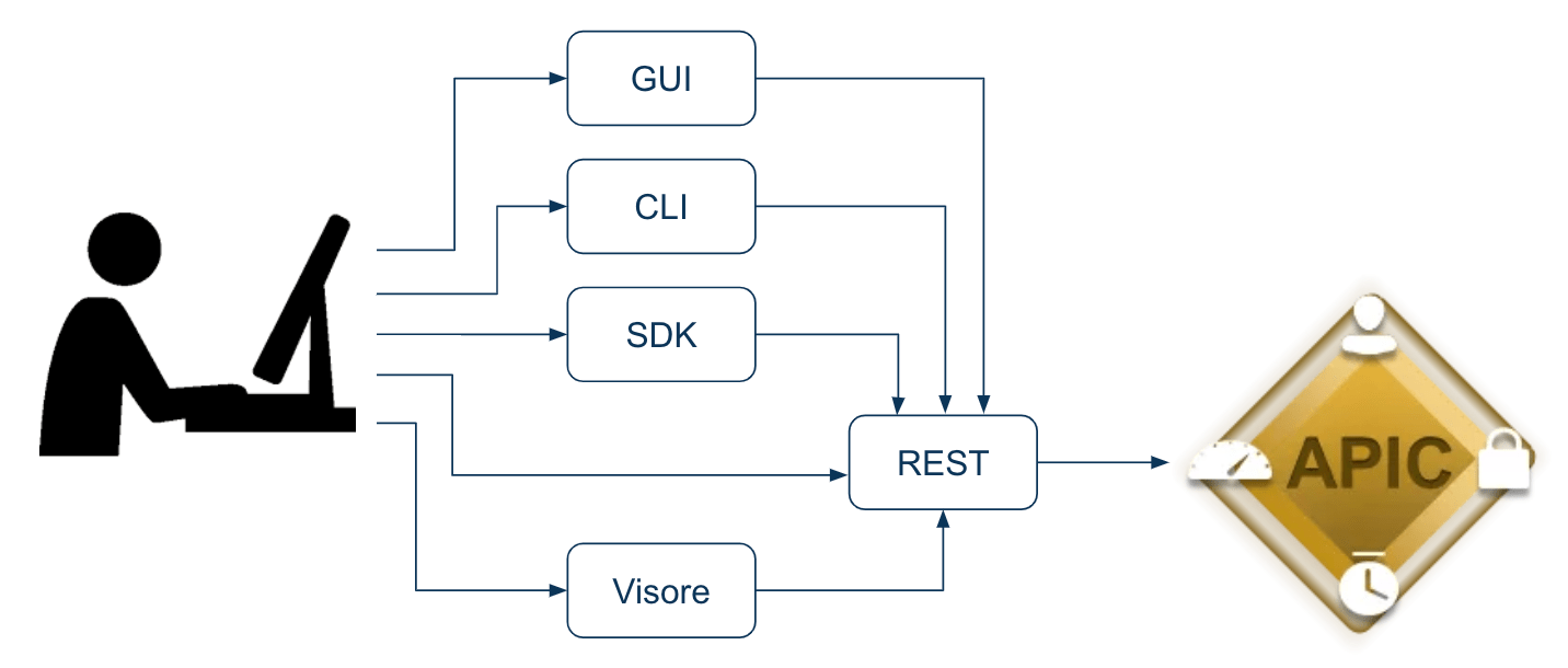 Operating Cisco ACI the Right Way « blog
