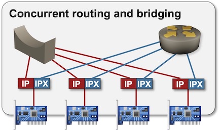How Routers Became Bridges « blog