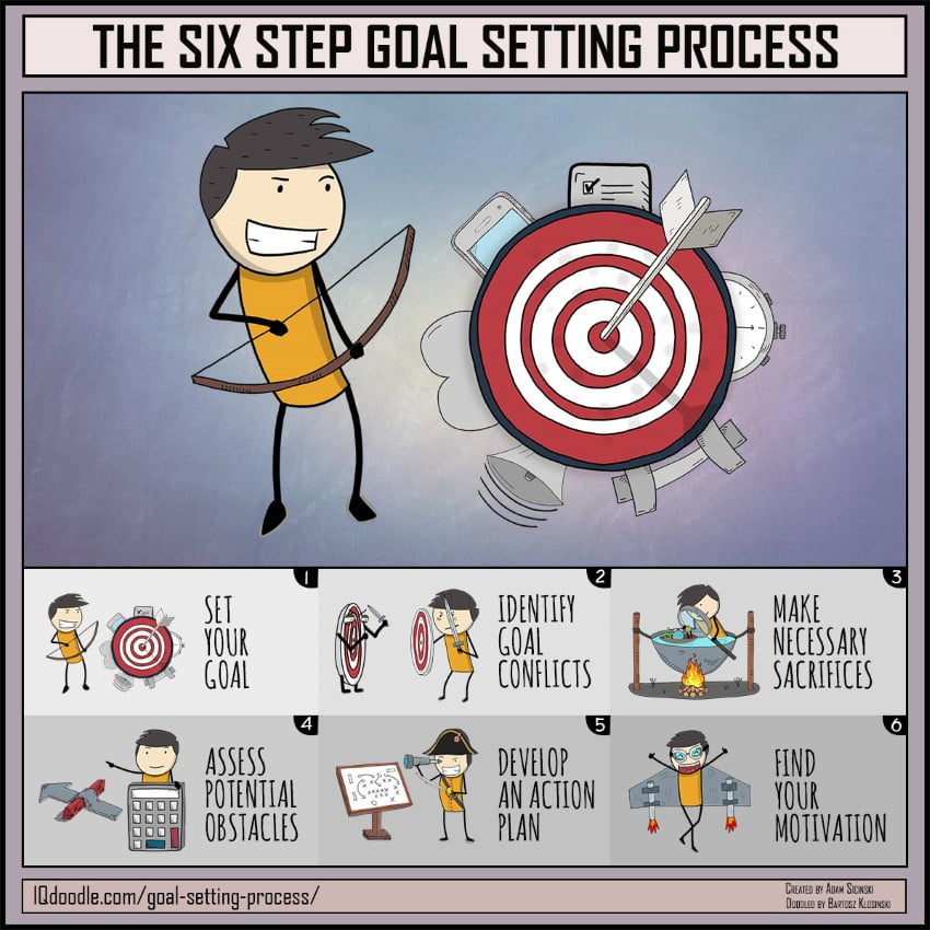 Breaking Down the Five Step Goal Setting Process