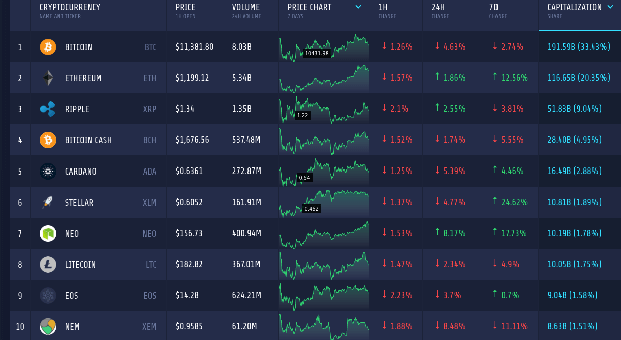 Crypto Analysis Stellar a Weekly Top Gainer Again IQ Option