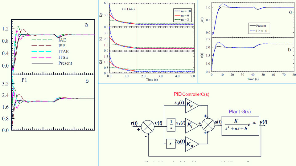 Optimal PID Controller for Standard SecondOrder Plus Time Delay