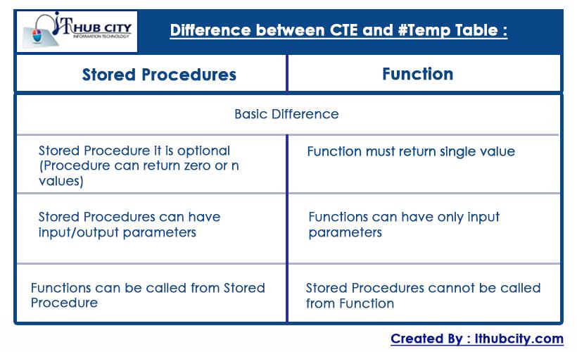 Difference Between A Stored Procedure And A View Top Sellers head