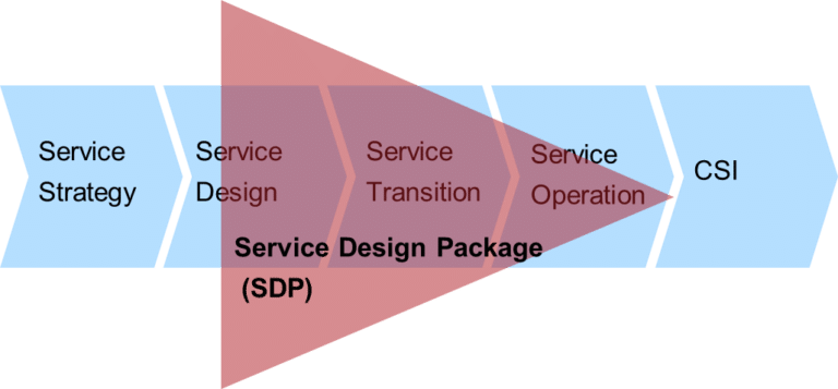 Service Design Package die unbefleckte Perle von ITIL® Disruptive