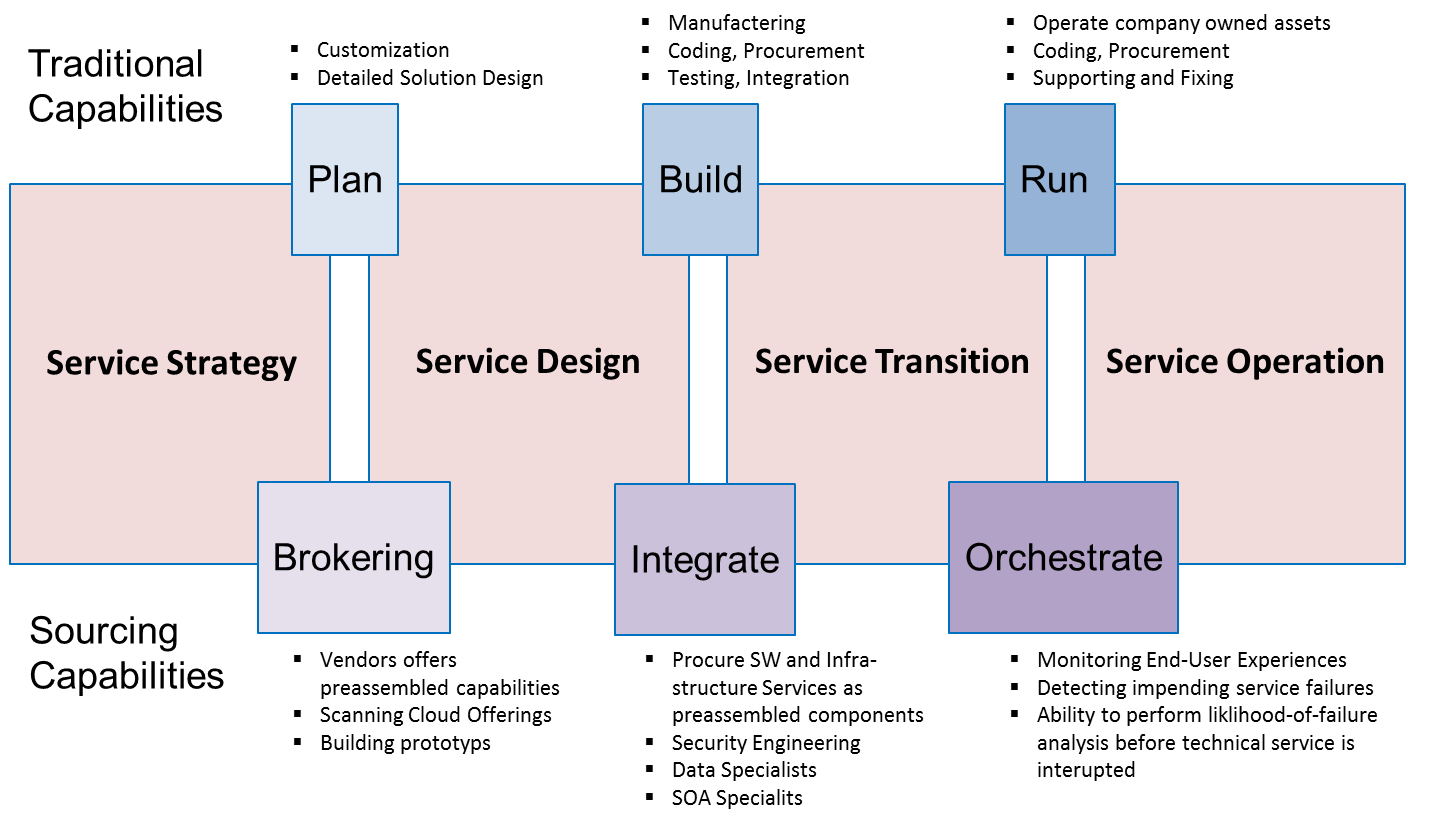 Veränderungen in der Bereitstellung von ITServices was heisst das