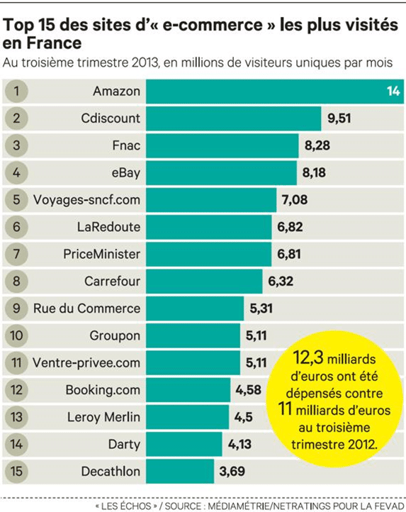 Top 15 des sites les plus visités en France au