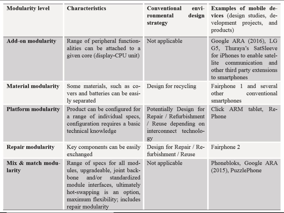 Modular Electronics Sustainable Smartphone Solution RealIZM
