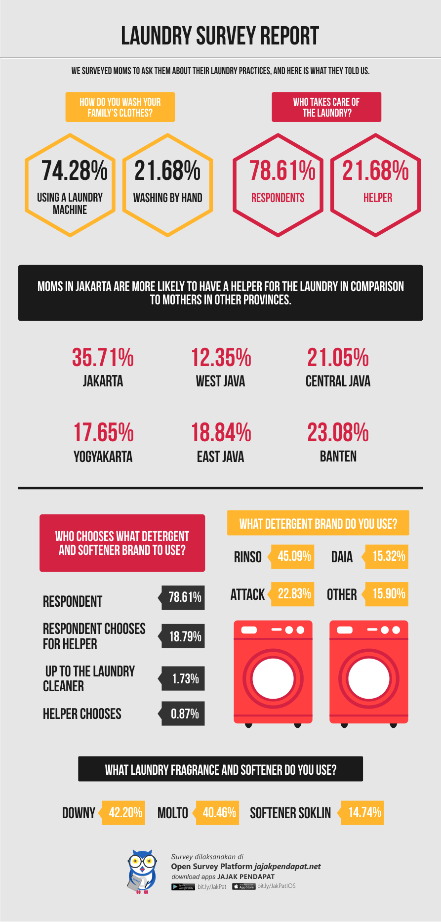 Indonesian Moms & Laundry Survey Report JAKPAT