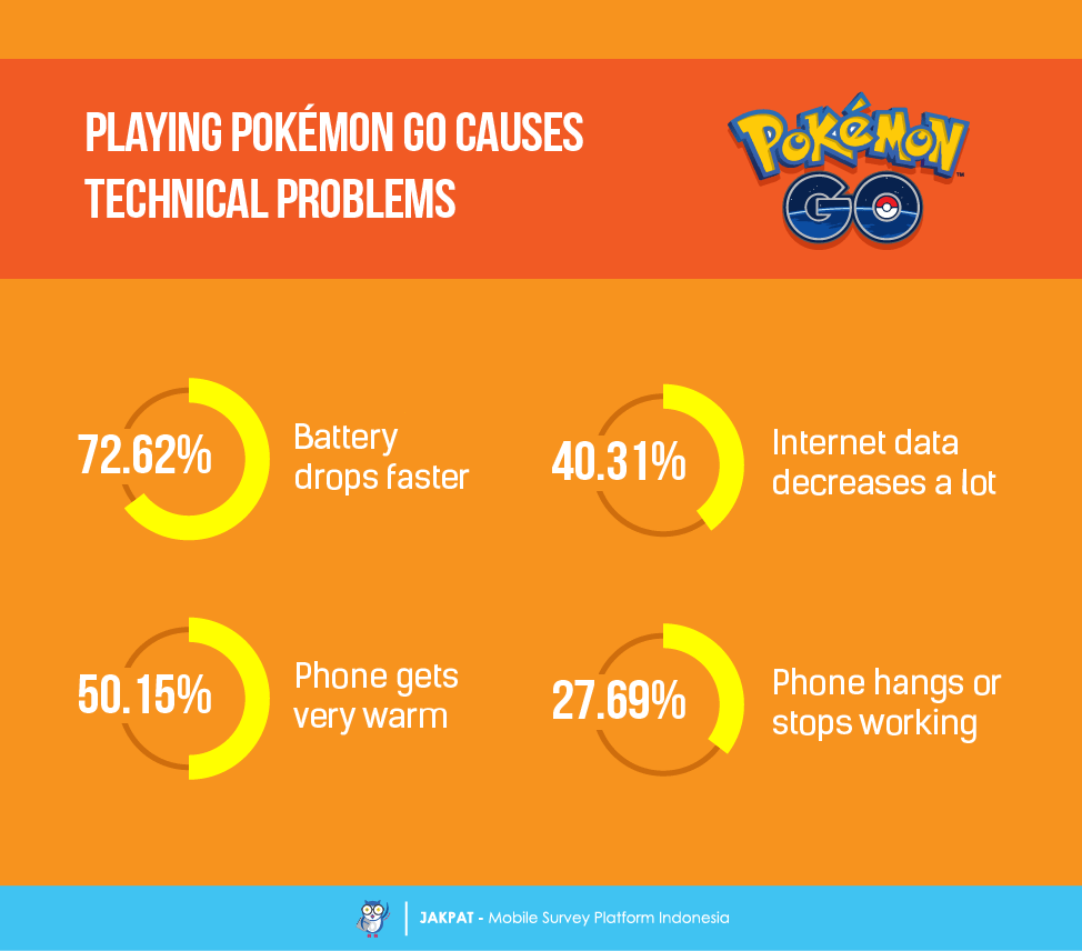 Indonesia's Mobile Users on Pokémon Go Survey Report