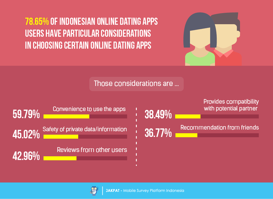 It’s a Match! Survey Report on Indonesian Online Dating Apps Users